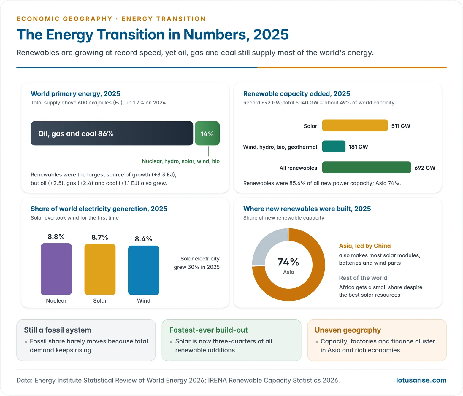 Charts showing the fossil share of world primary energy, record renewable capacity additions in 2025 and solar and wind shares of power generation.