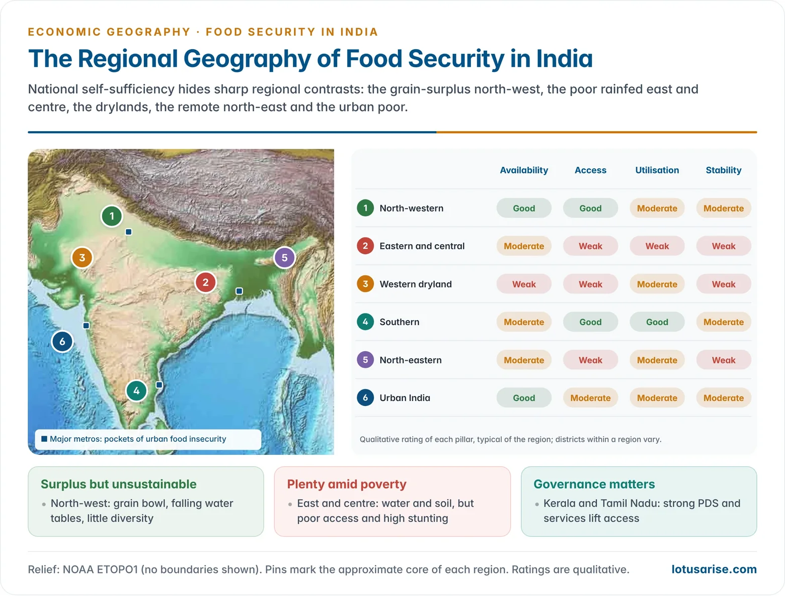 Map of India with six food-security regions and a matrix rating availability, access, utilisation and stability in each region.