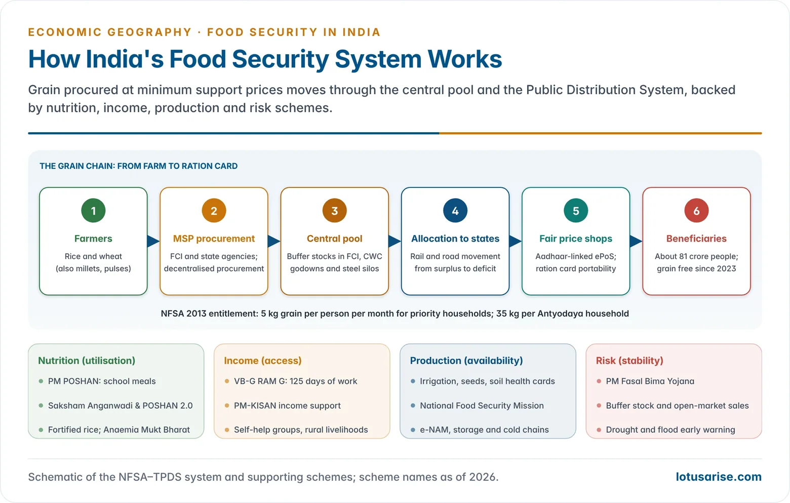 Flow diagram of India's food security system from farmers and MSP procurement to the central pool, state allocation, fair price shops and beneficiaries, with nutrition schemes alongside.