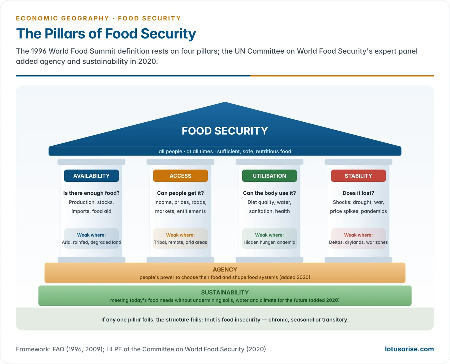 Illustration of food security as a building held up by the pillars of availability, access, utilisation and stability, resting on a foundation of sustainability and agency, with examples of each.