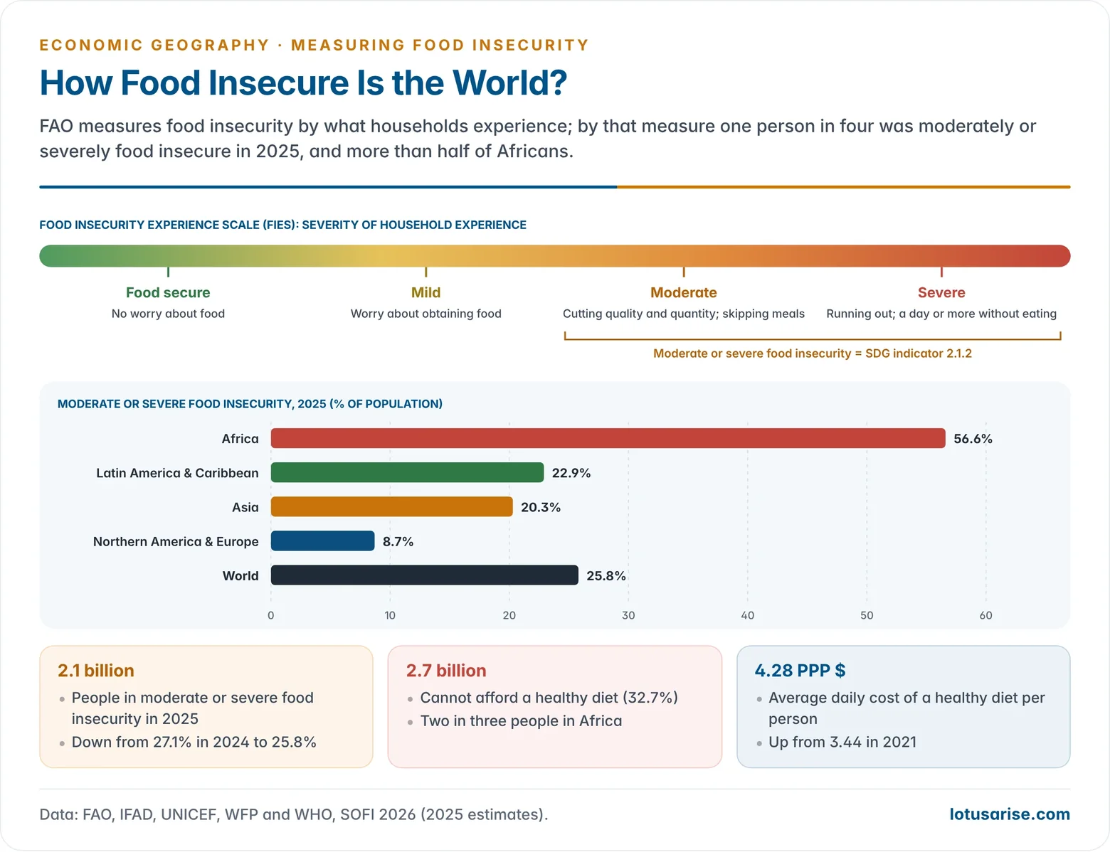 Food insecurity experience scale from mild to severe, with a bar chart of moderate or severe food insecurity and of people unable to afford a healthy diet by world region in 2025.