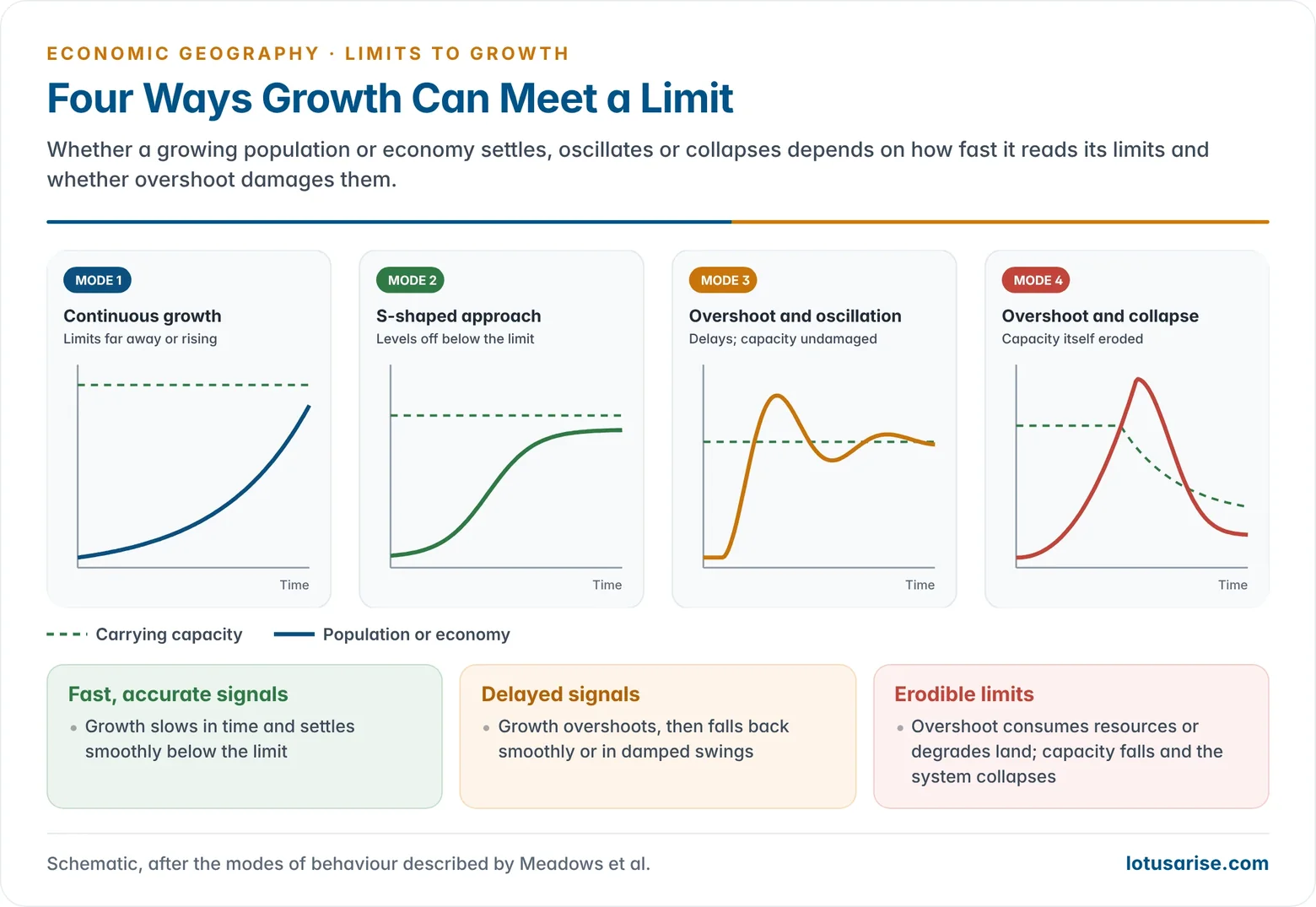 Four ways a growing population or economy can meet its carrying capacity: continuous growth, a smooth S-shaped approach, overshoot and oscillation, and overshoot and collapse in which the carrying capacity itself is eroded
