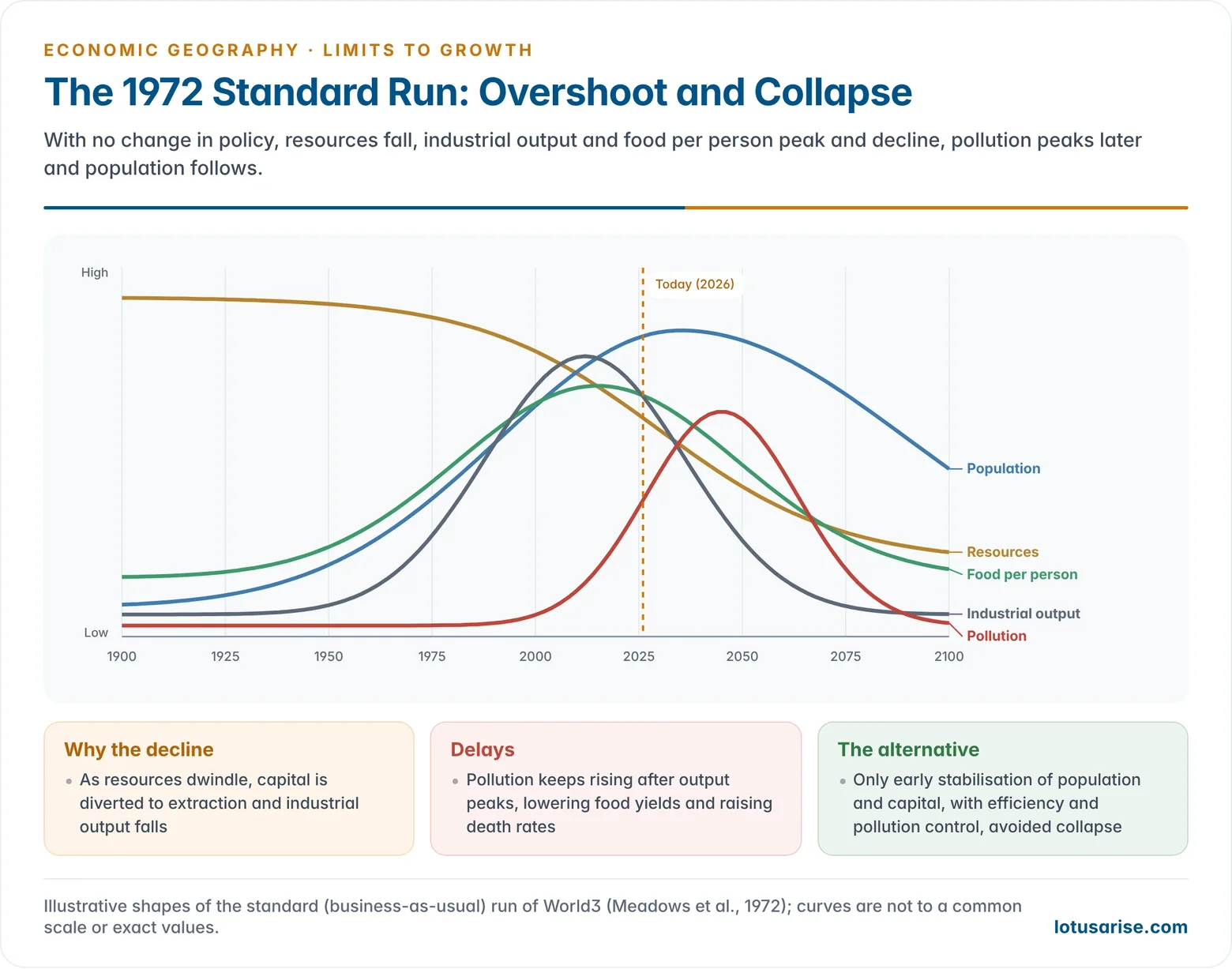 Illustrative curves of the 1972 standard run from 1900 to 2100: resources falling steadily, food and industrial output per person peaking and then declining, pollution peaking later, and population peaking and then falling