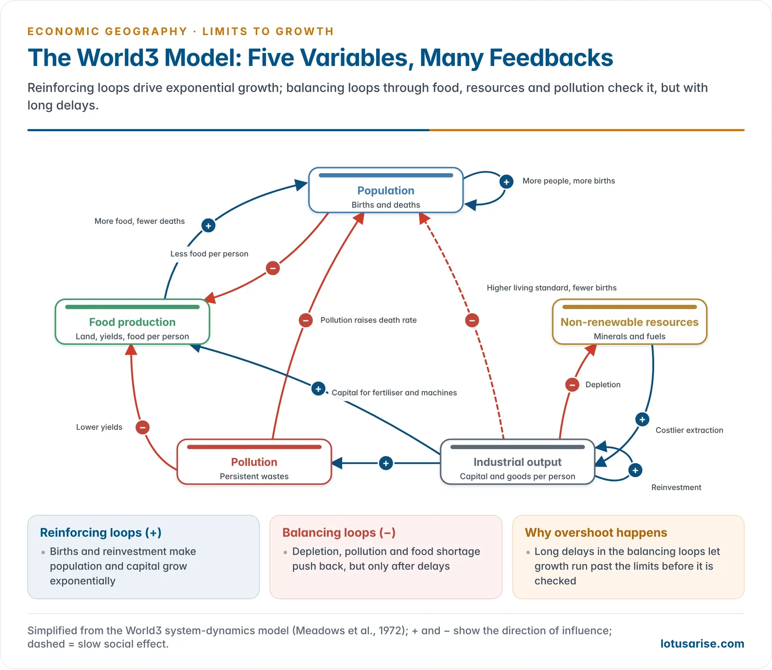The World3 model's five variables (population, food production, industrial output, non-renewable resources and pollution) linked by reinforcing and balancing feedback loops