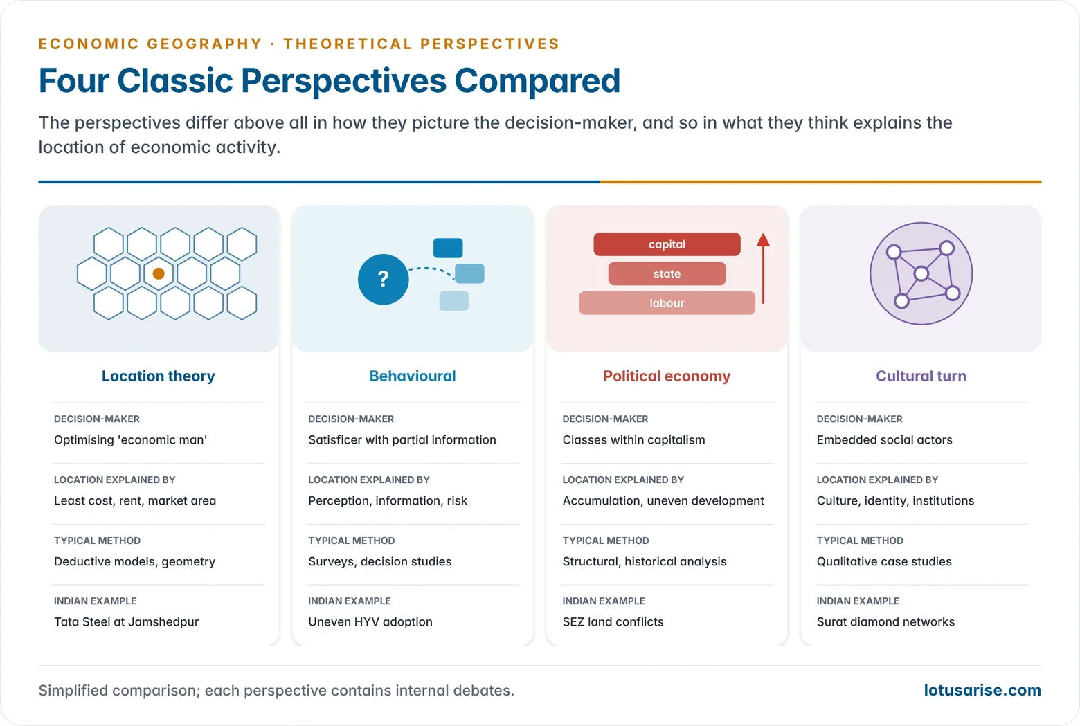 Comparison of four classic perspectives in economic geography by their view of the decision-maker, their explanation of location and their typical method, from the optimising economic man of location theory to embedded social actors in the cultural turn