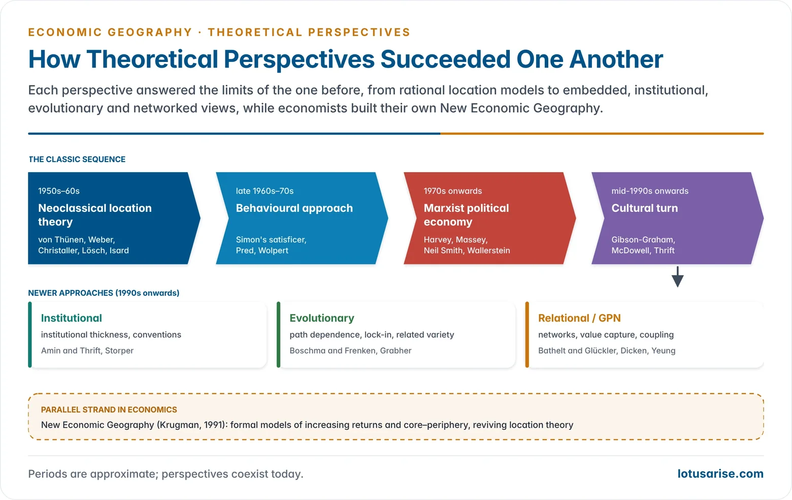 The sequence of theoretical perspectives in economic geography from neoclassical location theory through the behavioural approach and Marxist political economy to the cultural turn and the institutional, evolutionary and relational approaches, with the economists' New Economic Geography as a parallel strand