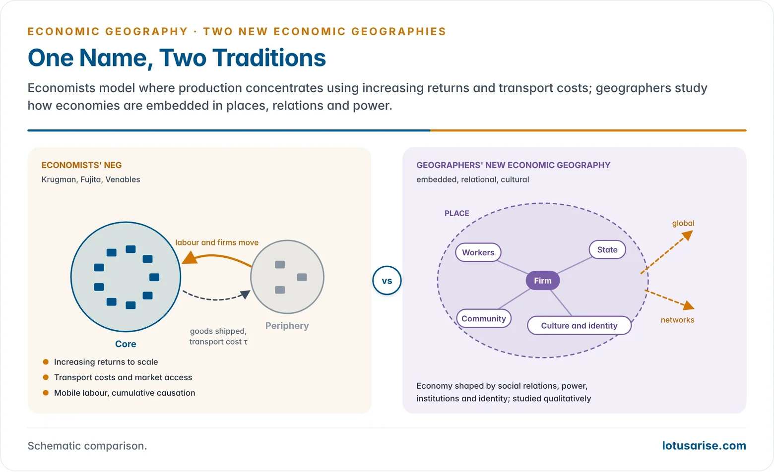 Two meanings of new economic geography side by side: the economists' formal model of increasing returns and transport costs, and the geographers' embedded, relational and cultural approach