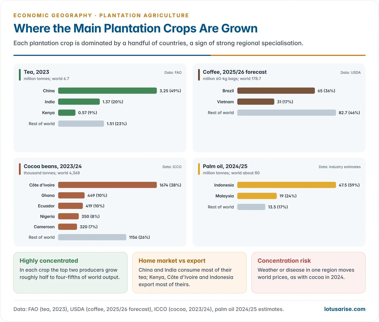 Charts of the leading producing countries of tea, coffee, cocoa and palm oil, showing the strong concentration of each plantation crop in a few countries.