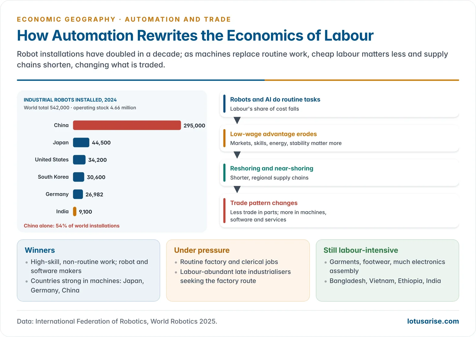 Diagram of how automation changes the economics of labour and trade, with robot installations by country in 2024 and the effects on wages, location, reshoring and trade in parts and services.