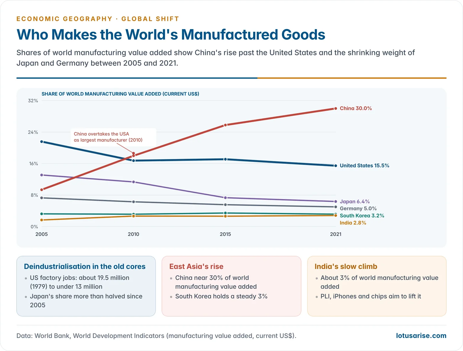 Line chart of shares of world manufacturing value added from 2005 to 2021, showing China rising past the United States while Japan and Germany decline and India stays near three per cent.