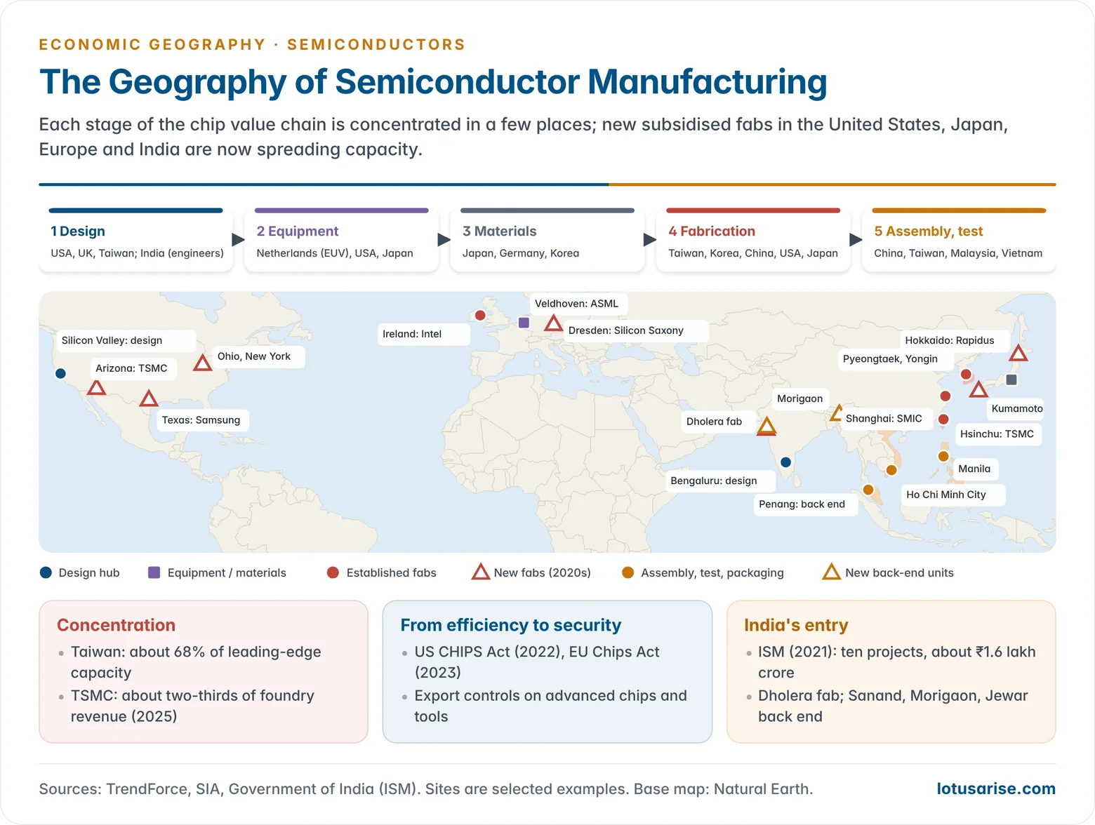 World map of the semiconductor value chain showing design in the United States and Europe, equipment in the Netherlands, Japan and the United States, fabrication in Taiwan, South Korea and China, back-end assembly in Southeast Asia, and new fabs in the United States, Japan, Europe and India.