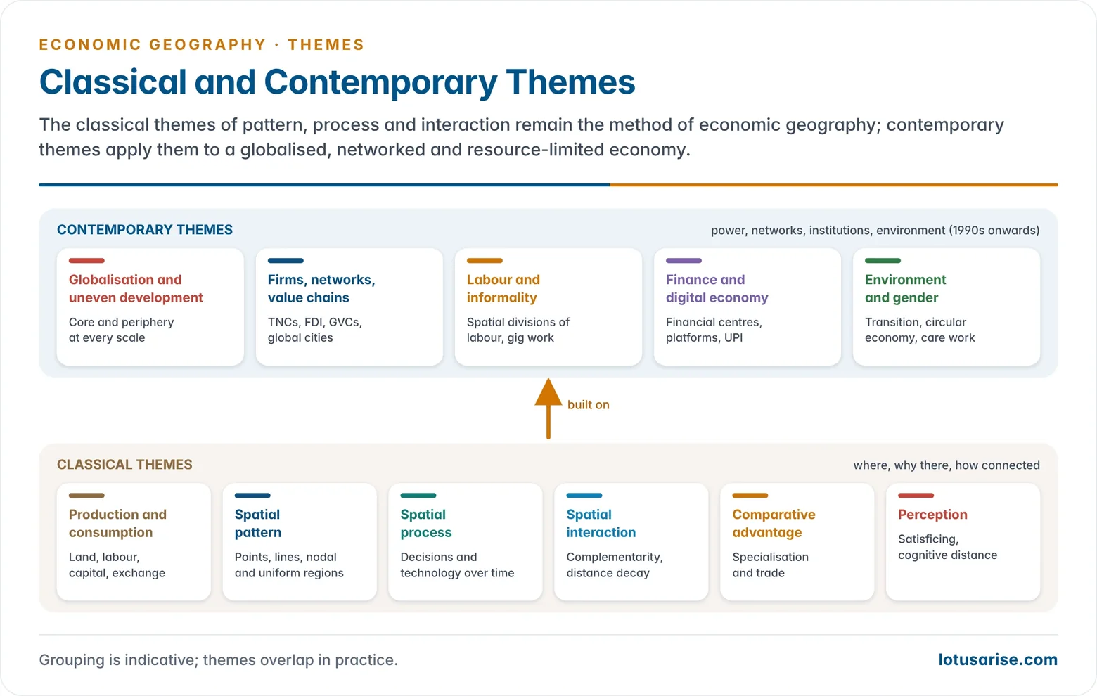The classical themes of economic geography (production and consumption, pattern, process, interaction, comparative advantage, perception) and the contemporary themes built on them (globalisation and uneven development, networks and value chains, labour and informality, finance and digital economy, environment and gender)