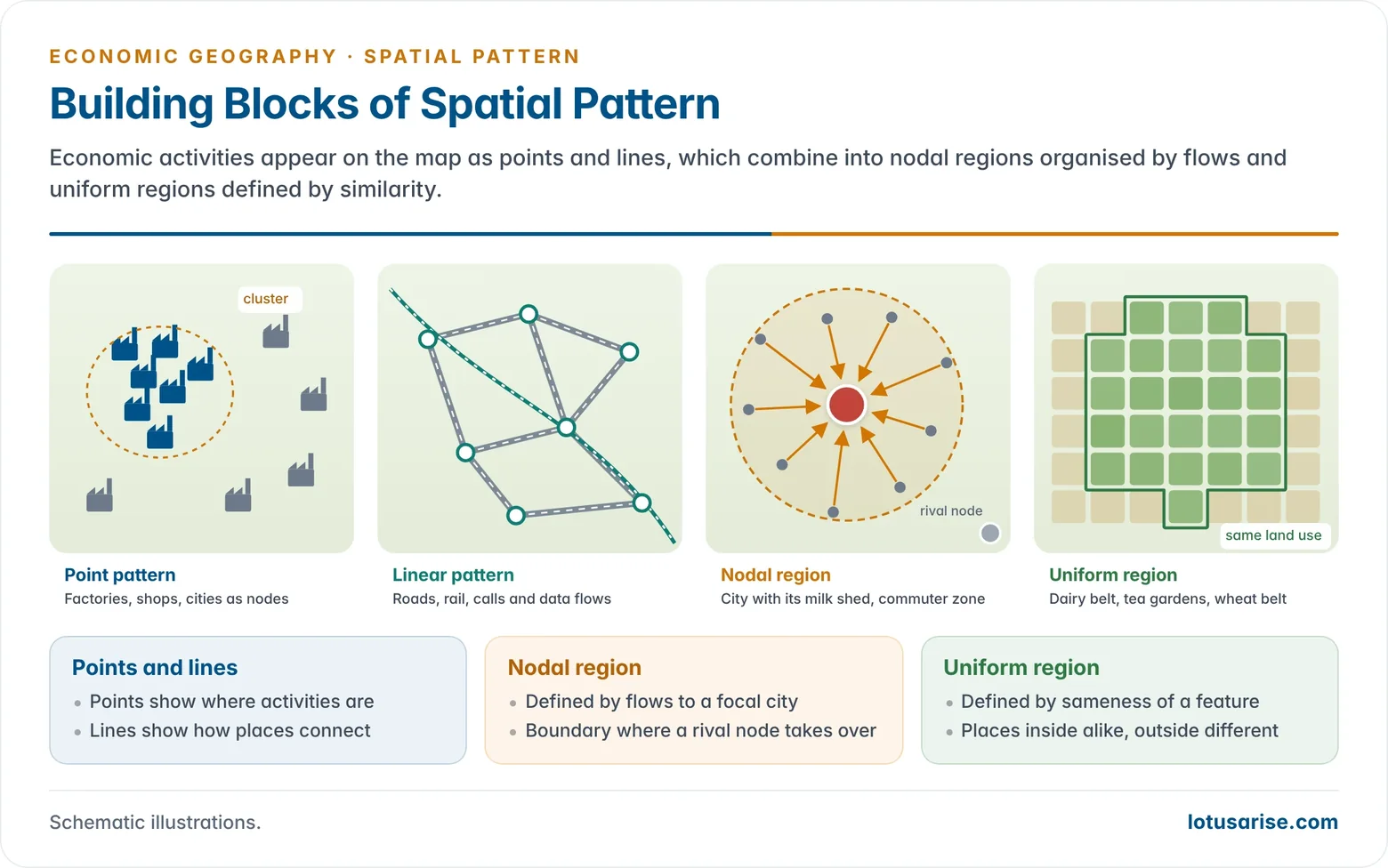 The four building blocks of spatial pattern in economic geography: a point pattern of factories, a linear pattern of routes, a nodal region of flows centred on a city, and a uniform region of similar farmland