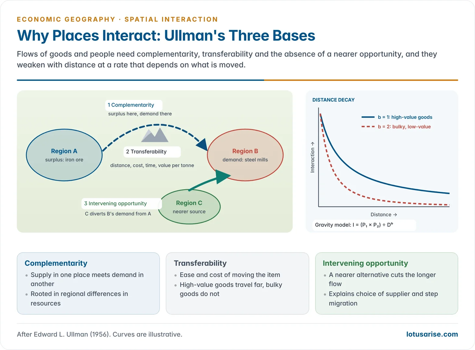 Ullman's three bases of spatial interaction, complementarity, transferability and intervening opportunity, shown between a surplus region and a demand region, with a distance-decay curve of falling interaction
