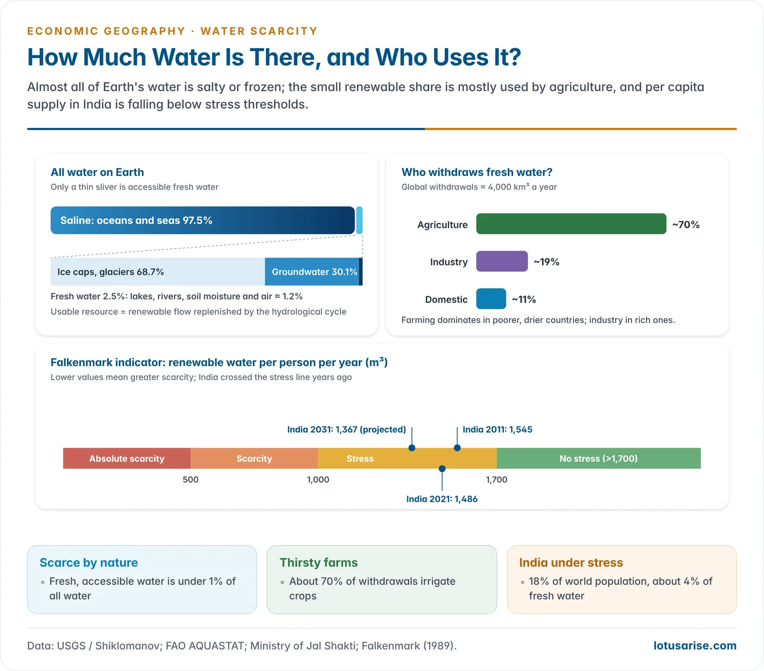 Charts of the share of saline and fresh water on Earth, how fresh water is stored, water withdrawals by sector, and the Falkenmark per capita thresholds with India's position.