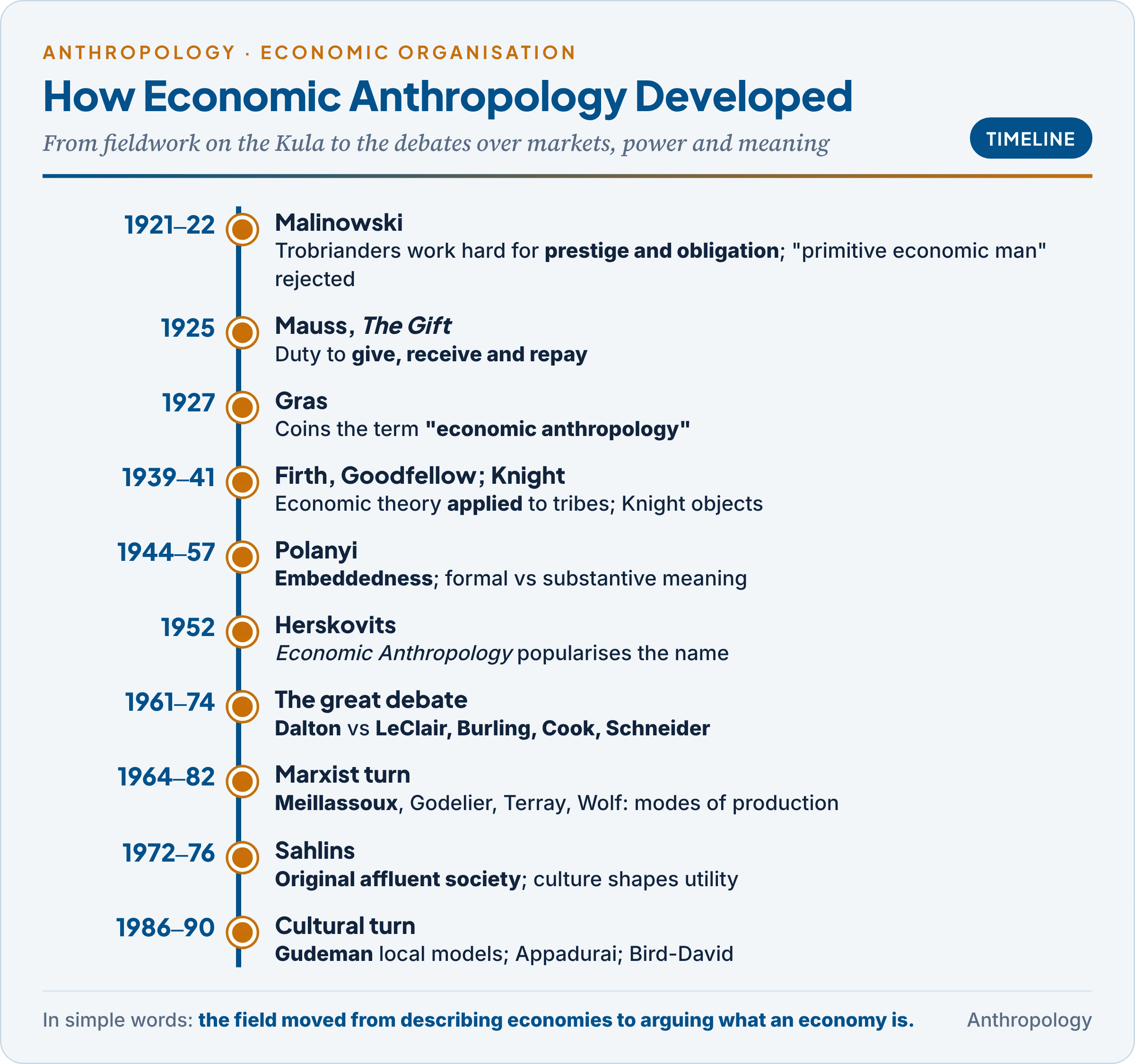 Timeline of economic anthropology from Malinowski's attack on primitive economic man and Mauss's The Gift, through Herskovits and Polanyi, the formalist-substantivist debate of the 1960s, the Marxist turn of the 1970s and the cultural turn of the 1980s