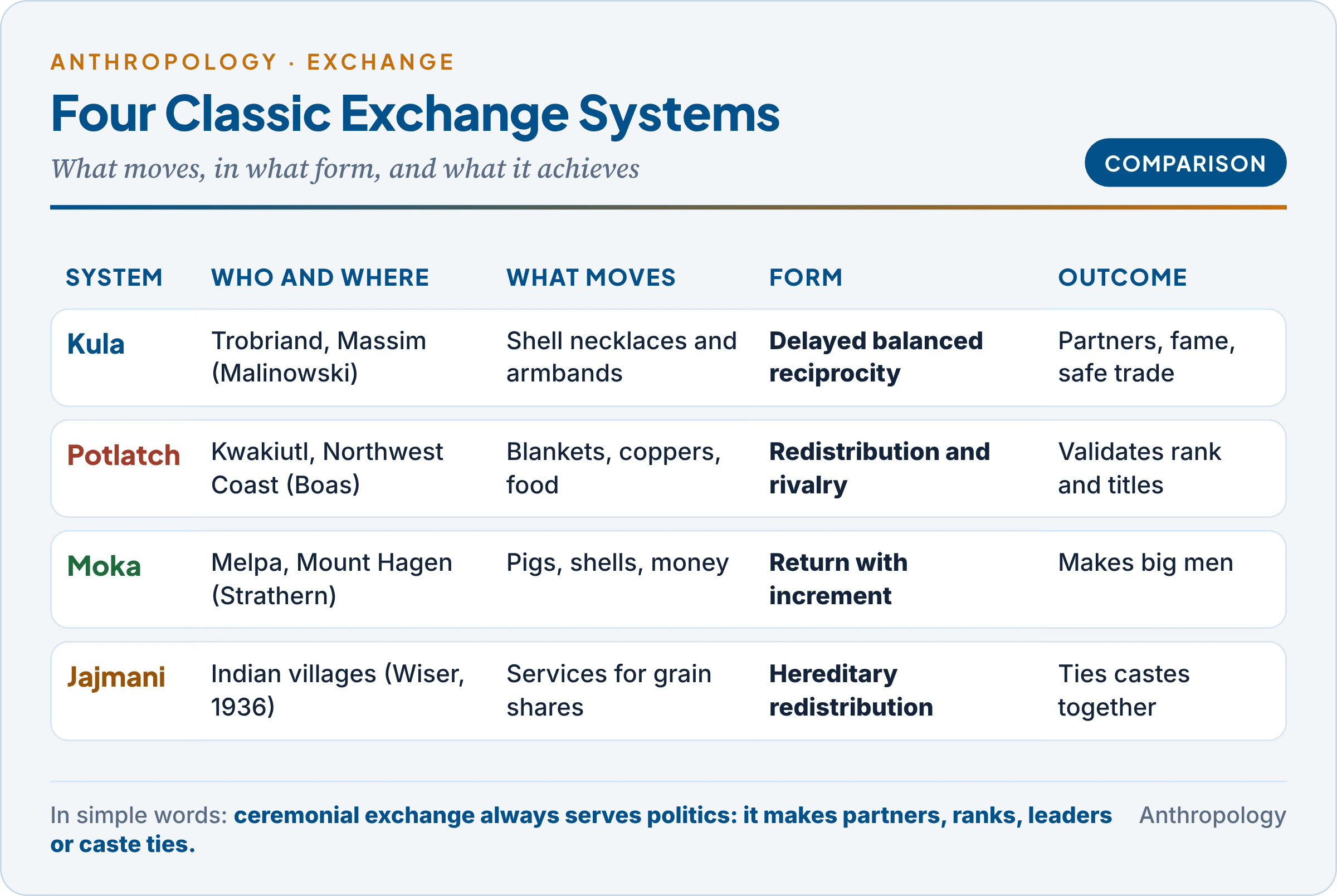 Kula, potlatch, moka and jajmani compared as ceremonial exchange systems, Kula, potlatch, moka and jajmani, by people, goods, form of exchange and social outcome