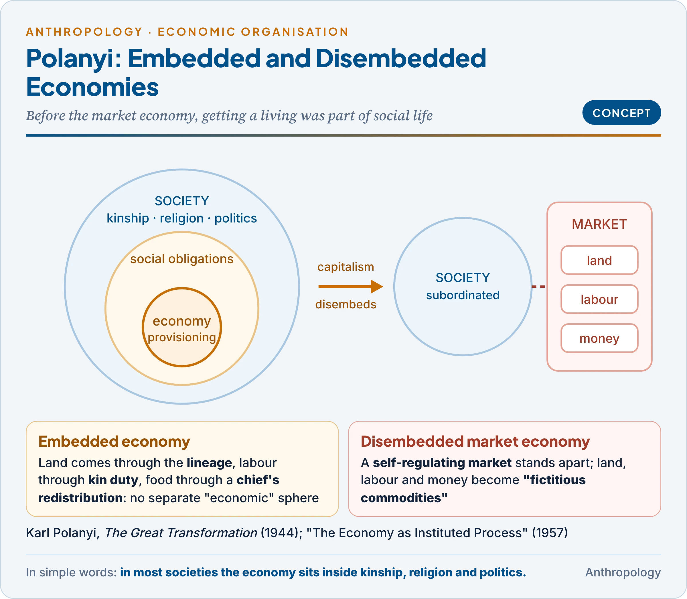 Polanyi's contrast between an embedded economy, a small circle of provisioning inside larger circles of kinship, politics and religion, and a disembedded market economy that stands apart from society and turns land, labour and money into commodities