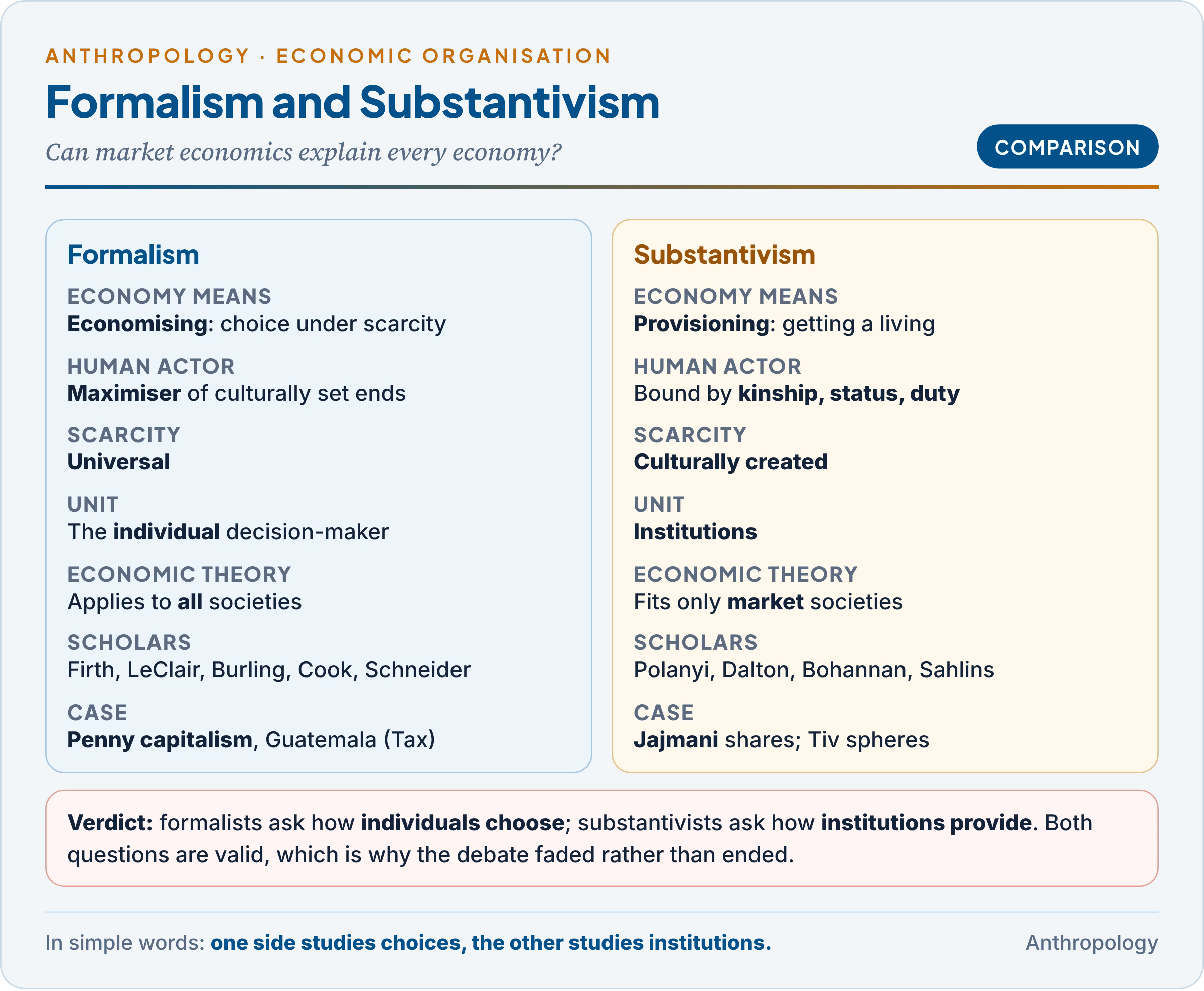 Formalism and substantivism compared side by side: the economy as choice under scarcity by maximising individuals against the economy as an instituted process embedded in social institutions, with scholars and cases for each