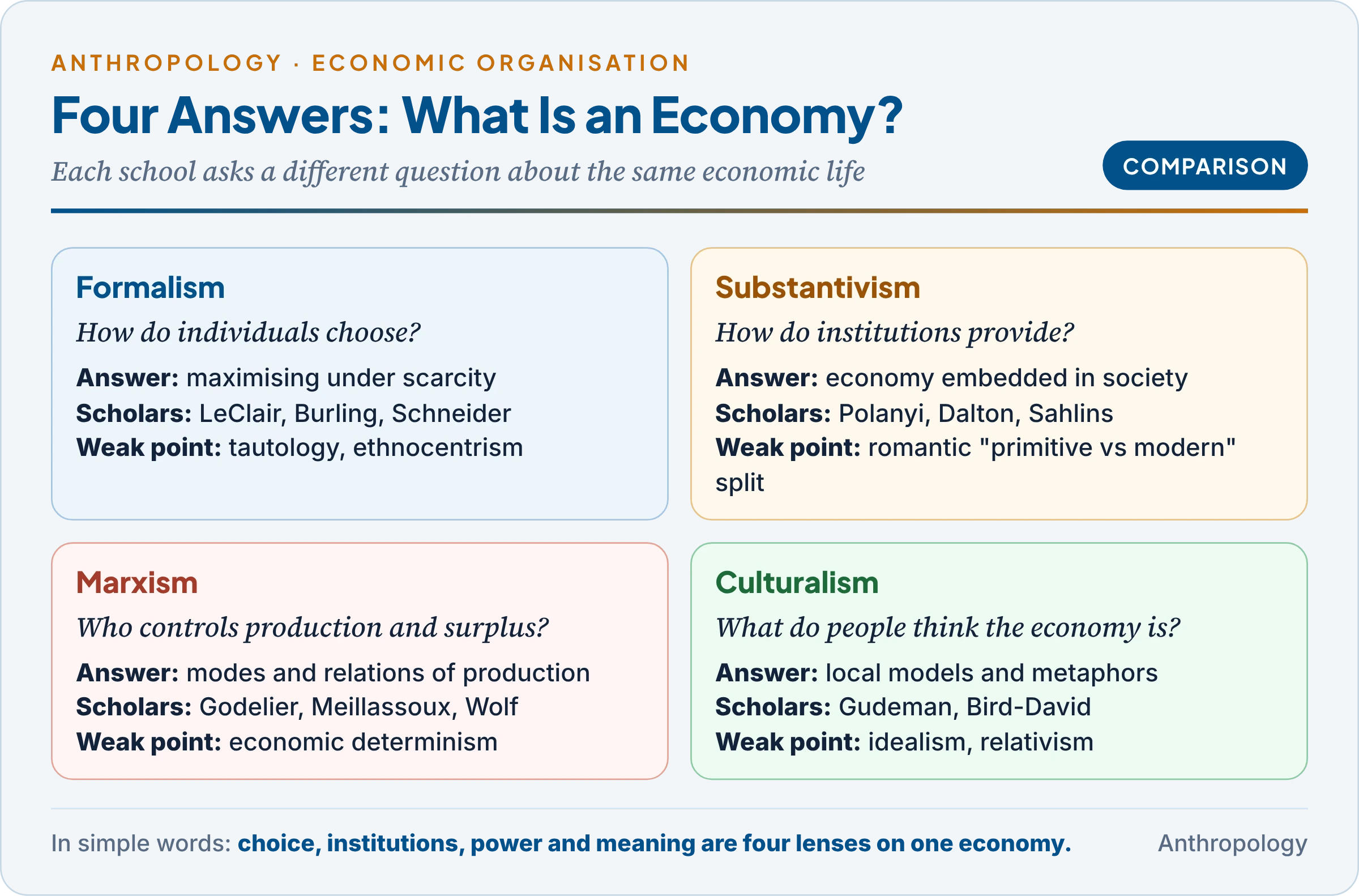 The four answers to the question of what an economy is: formalism, substantivism, Marxism and culturalism, each with its key question, its answer, its leading scholars and its main criticism