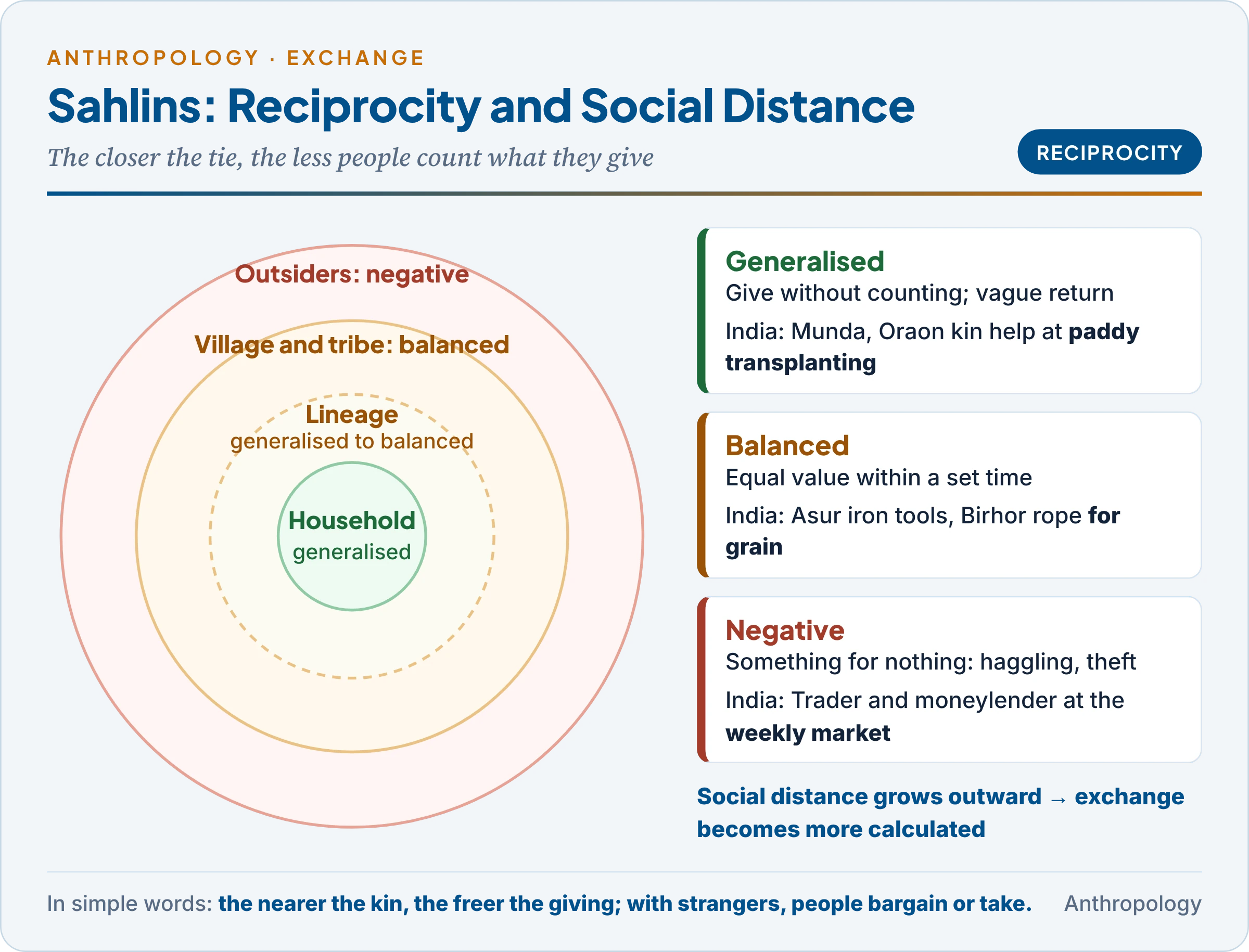 Sahlins' continuum of reciprocity drawn as concentric sectors of social distance, from household to outsiders, with generalised, balanced and negative reciprocity and an Indian example of each