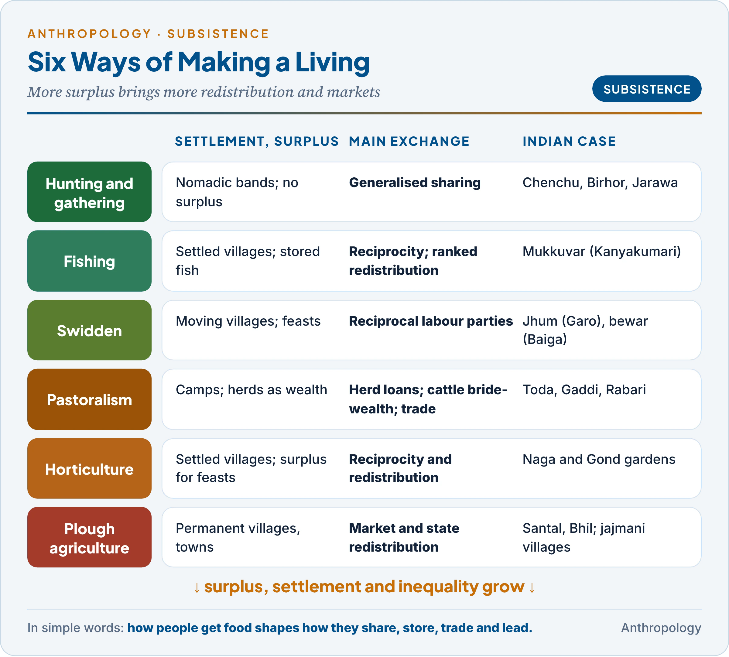 Six subsistence types from hunting and gathering to plough agriculture, with settlement, surplus, dominant form of exchange and an Indian example for each