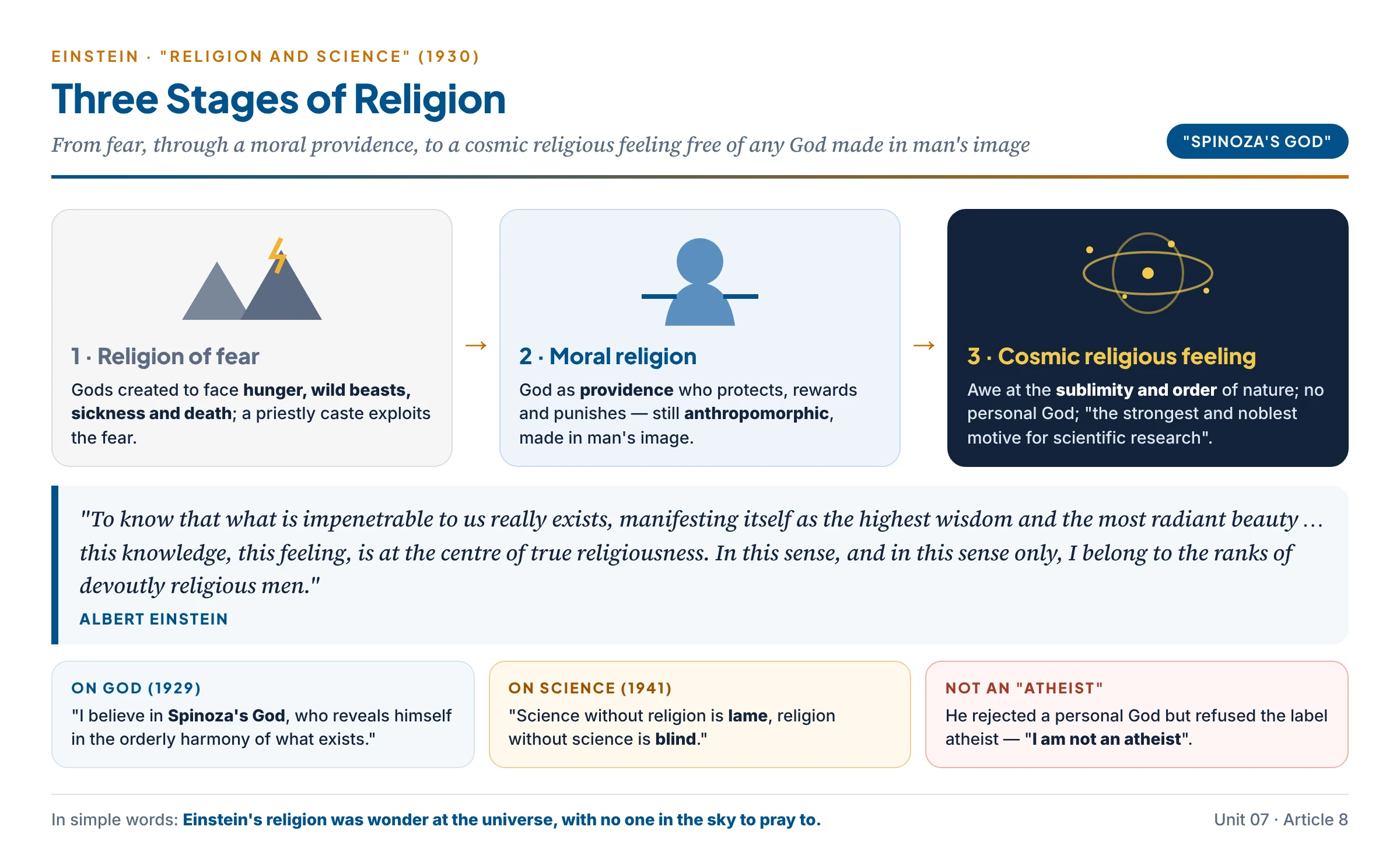 Einstein's three stages of religion: the religion of fear (gods created to face hunger, beasts and death), the moral religion (God as providence who rewards and punishes, still made in man's image), and the cosmic religious feeling (awe at the sublimity and order of the universe, free of any personal God) — with his creed that this feeling is at the centre of true religiousness