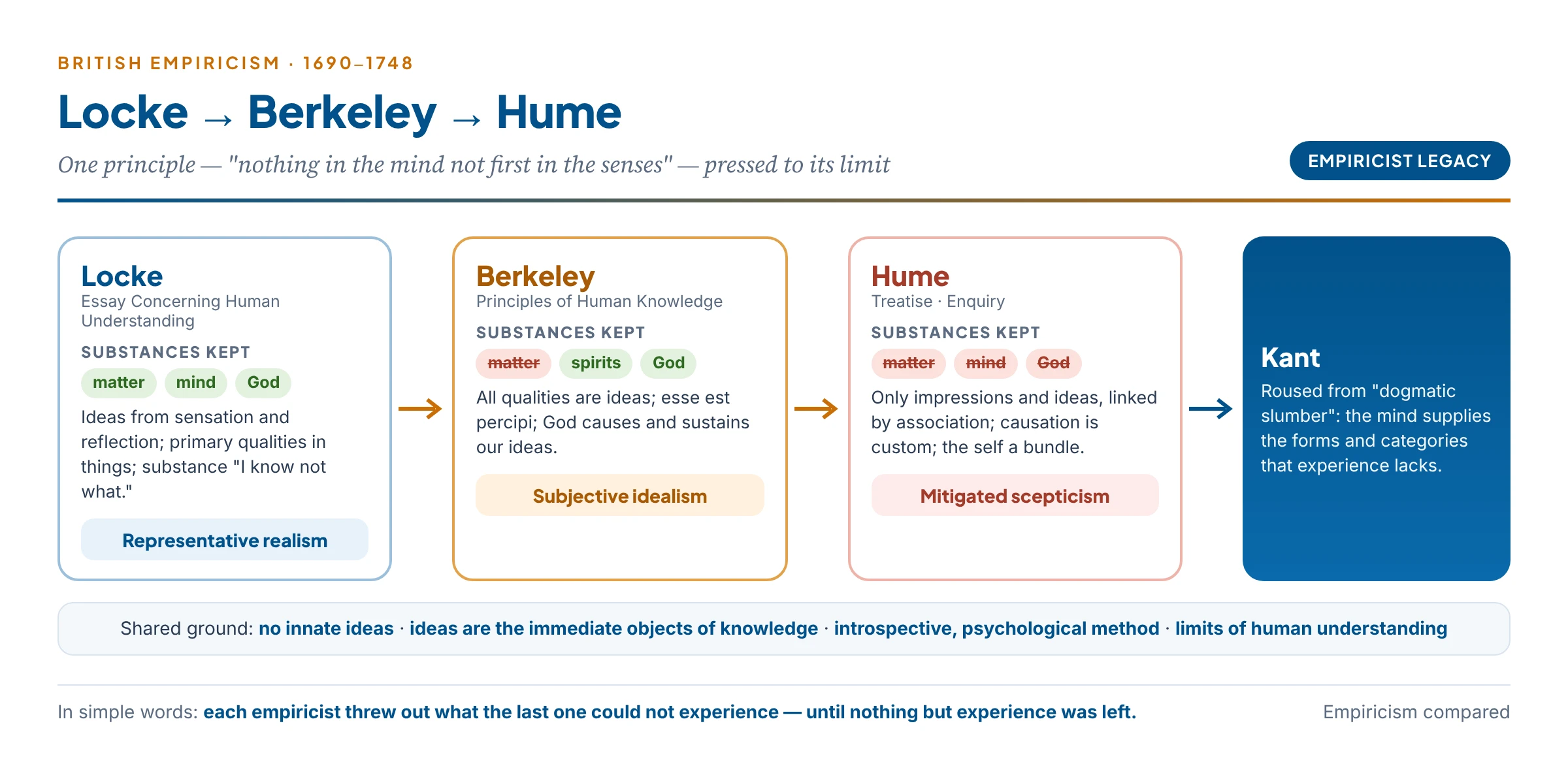 The march of British empiricism: Locke keeps three substances (matter, mind, God) and representative realism; Berkeley drops matter but keeps spirits and God, reaching subjective idealism; Hume drops all substance, finding only impressions and ideas linked by association, and ends in mitigated scepticism, which in turn awakens Kant