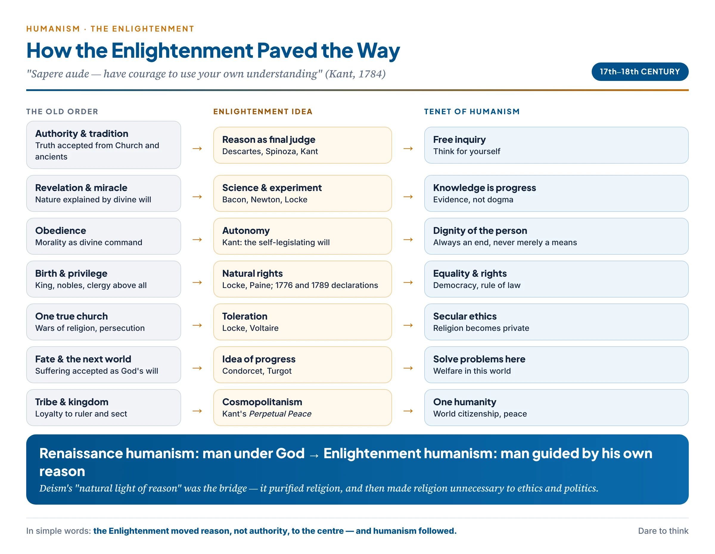 How the Enlightenment paved the way for modern humanism: from authority, revelation and privilege to reason, science, autonomy, rights, toleration and progress — each becoming a tenet of humanism