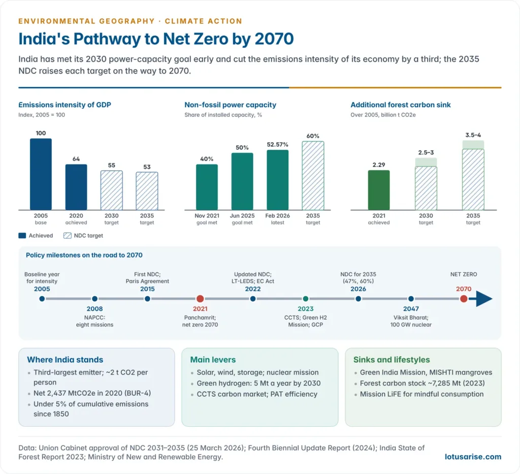 India's climate pathway from 2005 to 2070, charting the fall in emissions intensity of GDP, the rise in non-fossil power capacity and the growth of the forest carbon sink against the 2030 and 2035 NDC targets, with a timeline of policies ending at net zero in 2070