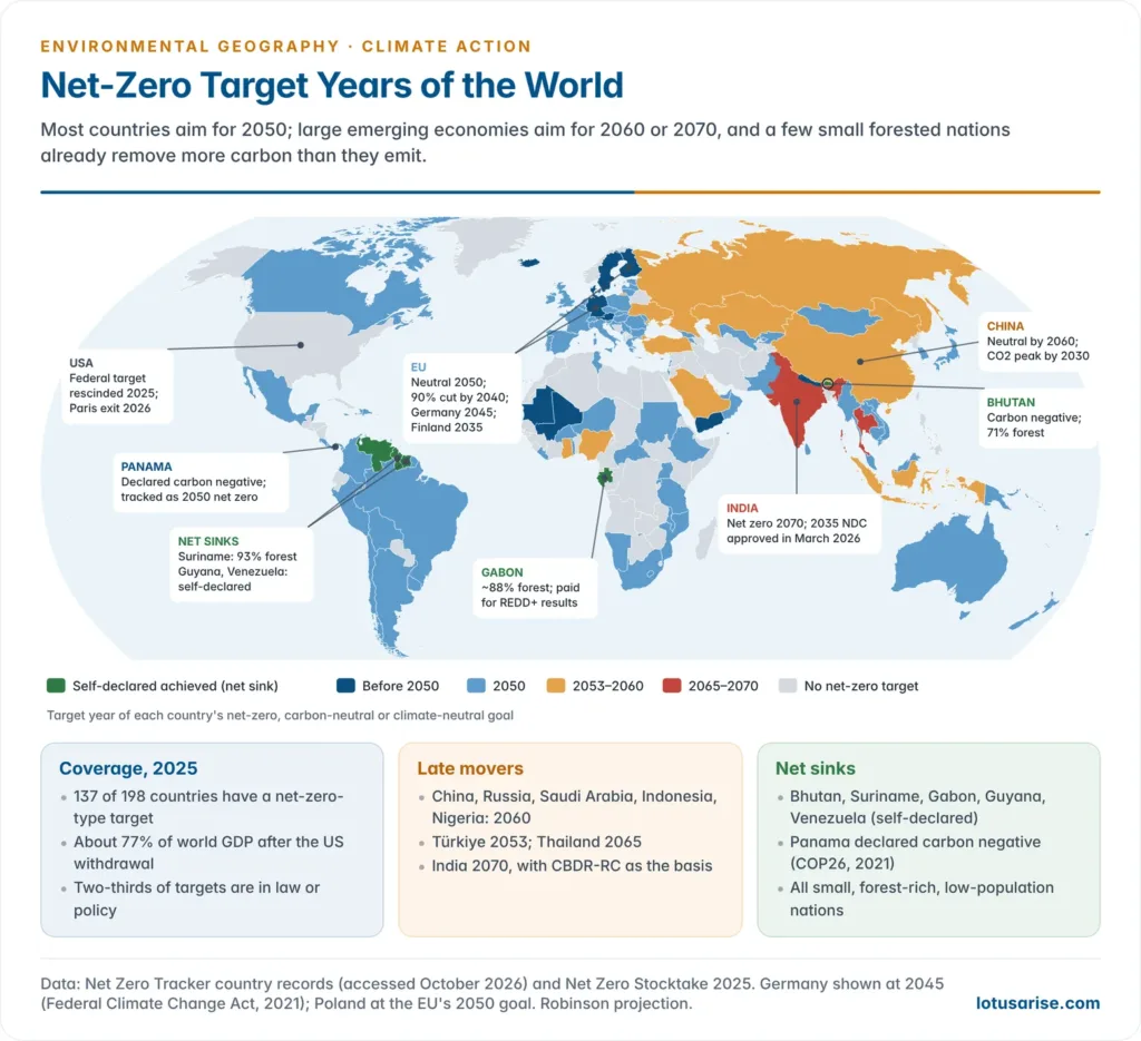 World map in Robinson projection colouring every country by the year of its net-zero or carbon-neutrality target, from self-declared carbon negative and neutral countries through targets before 2050, 2050 and 2053 to 2070, with countries lacking a net-zero target in grey