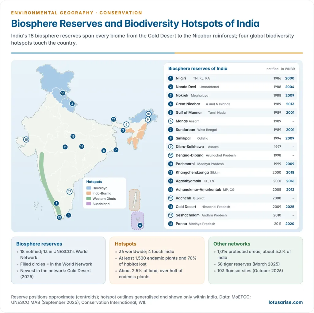 Map of the whole of India showing the 18 biosphere reserves, with the 13 in UNESCO's World Network marked separately, and the four biodiversity hotspots of the Himalaya, Indo-Burma, Western Ghats and Sundaland shaded