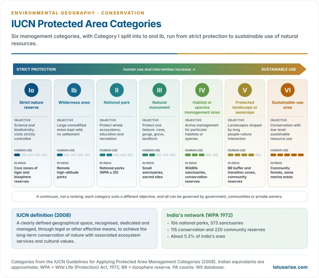 IUCN protected area categories Ia to VI arranged along a gradient from strict protection to sustainable use, each with its objective, permitted human use and nearest Indian equivalent