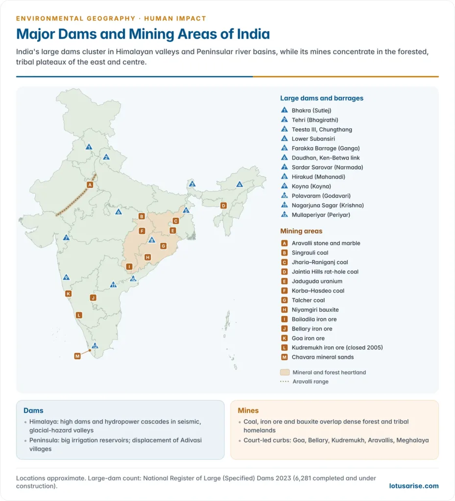 Map of India showing major large dams such as Bhakra, Tehri, Sardar Sarovar, Koyna, Hirakud, Polavaram and Mullaperiyar, and major mining areas such as Jharia, Singrauli, Talcher, Korba, Bailadila, Bellary, Goa, the Aravallis and the Jaintia Hills