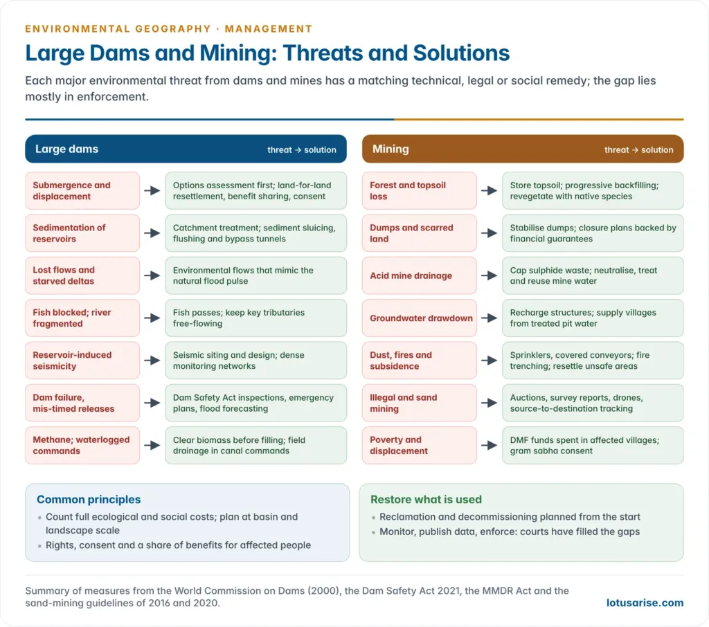 Two-column panel matching each major threat of large dams and of mining with its solution, such as sedimentation with catchment treatment and flushing, displacement with resettlement and benefit sharing, acid mine drainage with water treatment, and land loss with progressive backfilling and revegetation