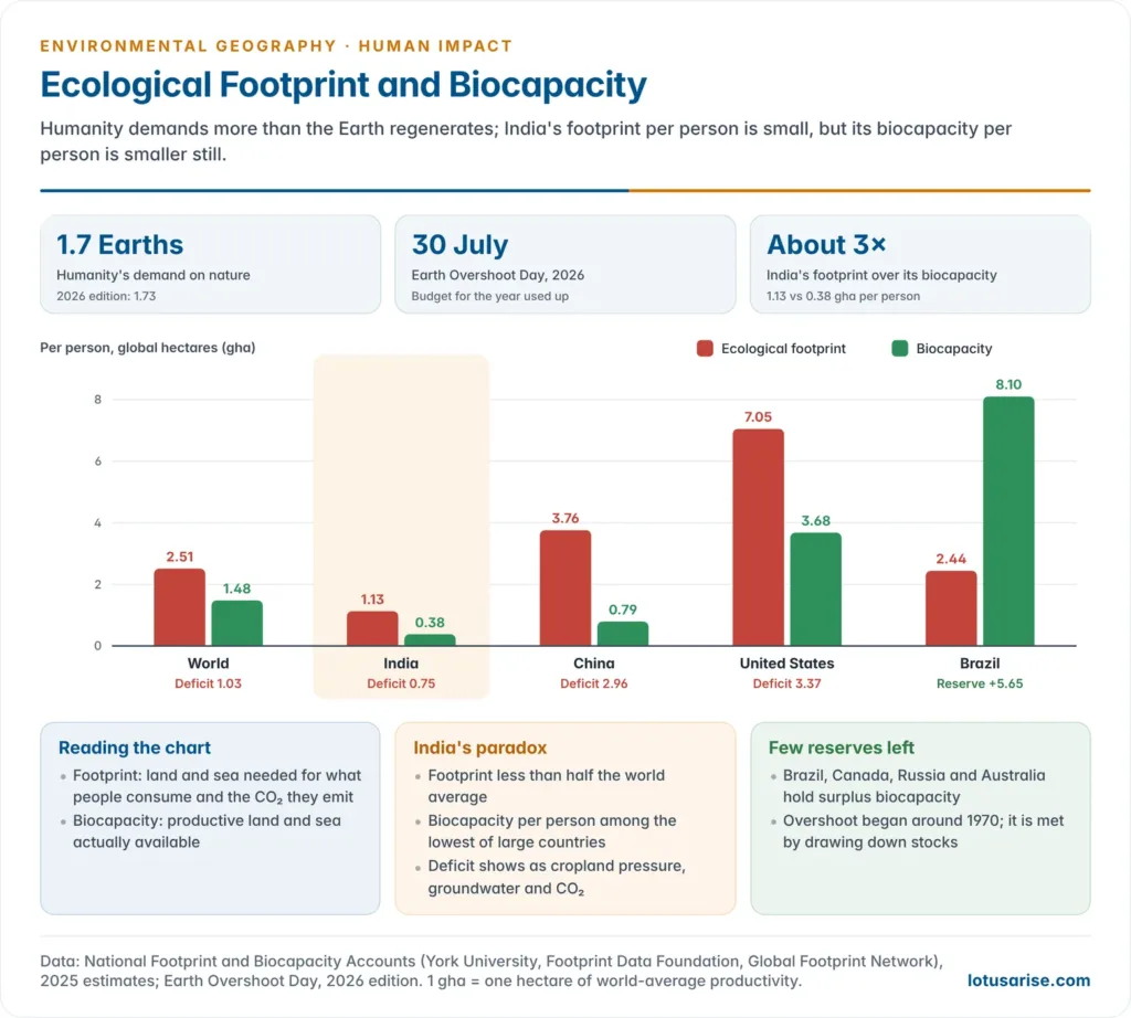 Paired bar chart comparing ecological footprint and biocapacity per person in global hectares for the world, India, China, the United States and Brazil, showing ecological deficits for all except Brazil, with India's low footprint but even lower biocapacity