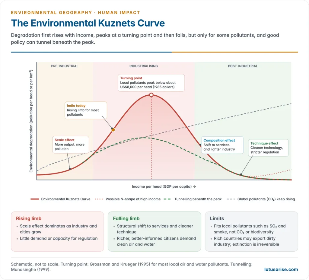 Inverted U-shaped Environmental Kuznets Curve plotting environmental degradation against per capita income through pre-industrial, industrial and post-industrial stages, with the turning point, the scale, composition and technique effects, and a lower tunnelling path that avoids the peak