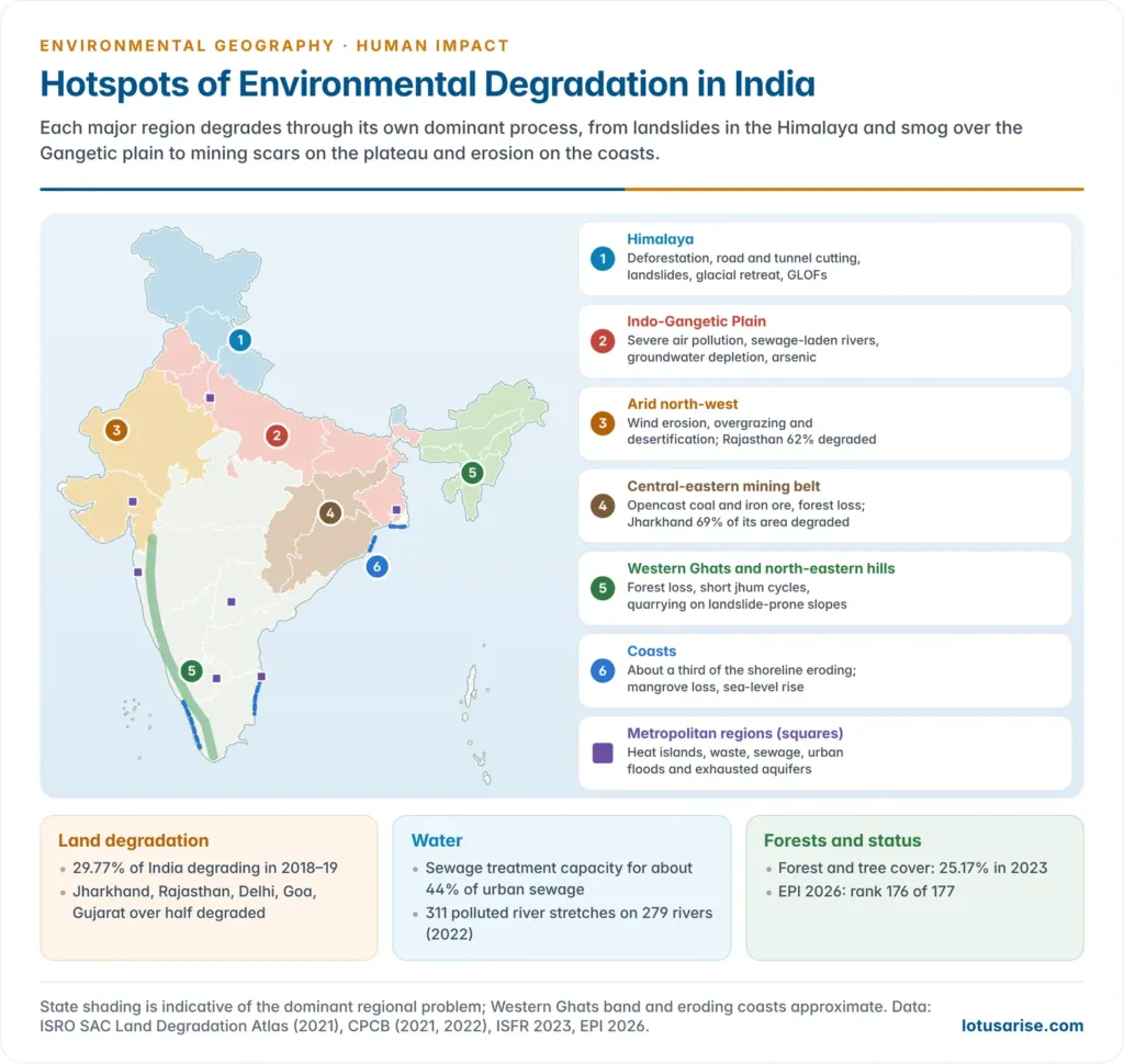 Map of India marking the major regions of environmental degradation: the Himalaya, the Indo-Gangetic Plain, the arid north-west, the central and eastern mining belt, the Western Ghats and north-eastern hills, the coasts and metropolitan regions, with the dominant process in each