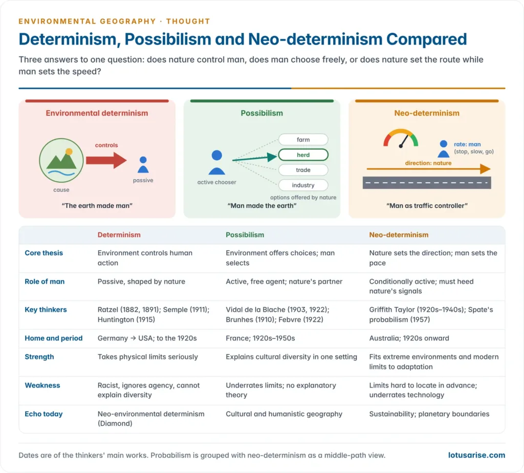 Side-by-side comparison of environmental determinism, possibilism and neo-determinism showing the direction of influence between nature and man, the key thinkers and works, metaphors, strengths and weaknesses of each