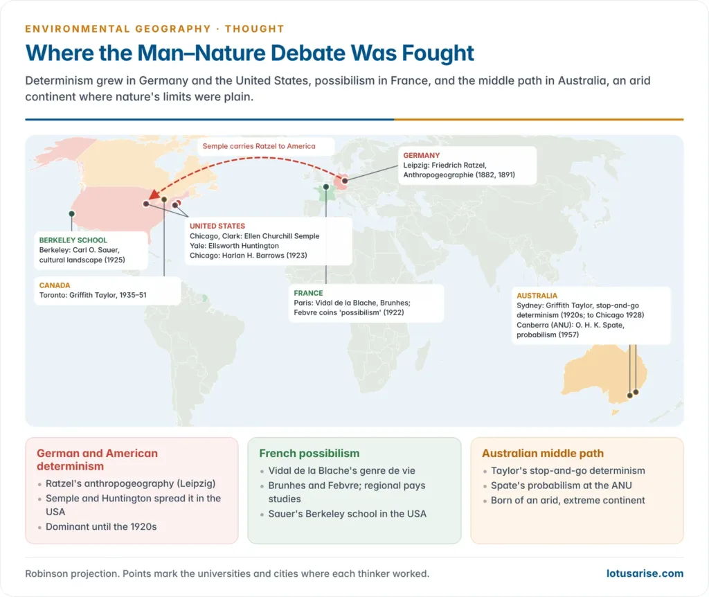 World map of the debate's centres: Ratzel at Leipzig, Semple, Huntington and Barrows in the United States, Vidal de la Blache, Brunhes and Febvre in Paris, Sauer at Berkeley, Griffith Taylor at Sydney and Toronto, and Spate at Canberra