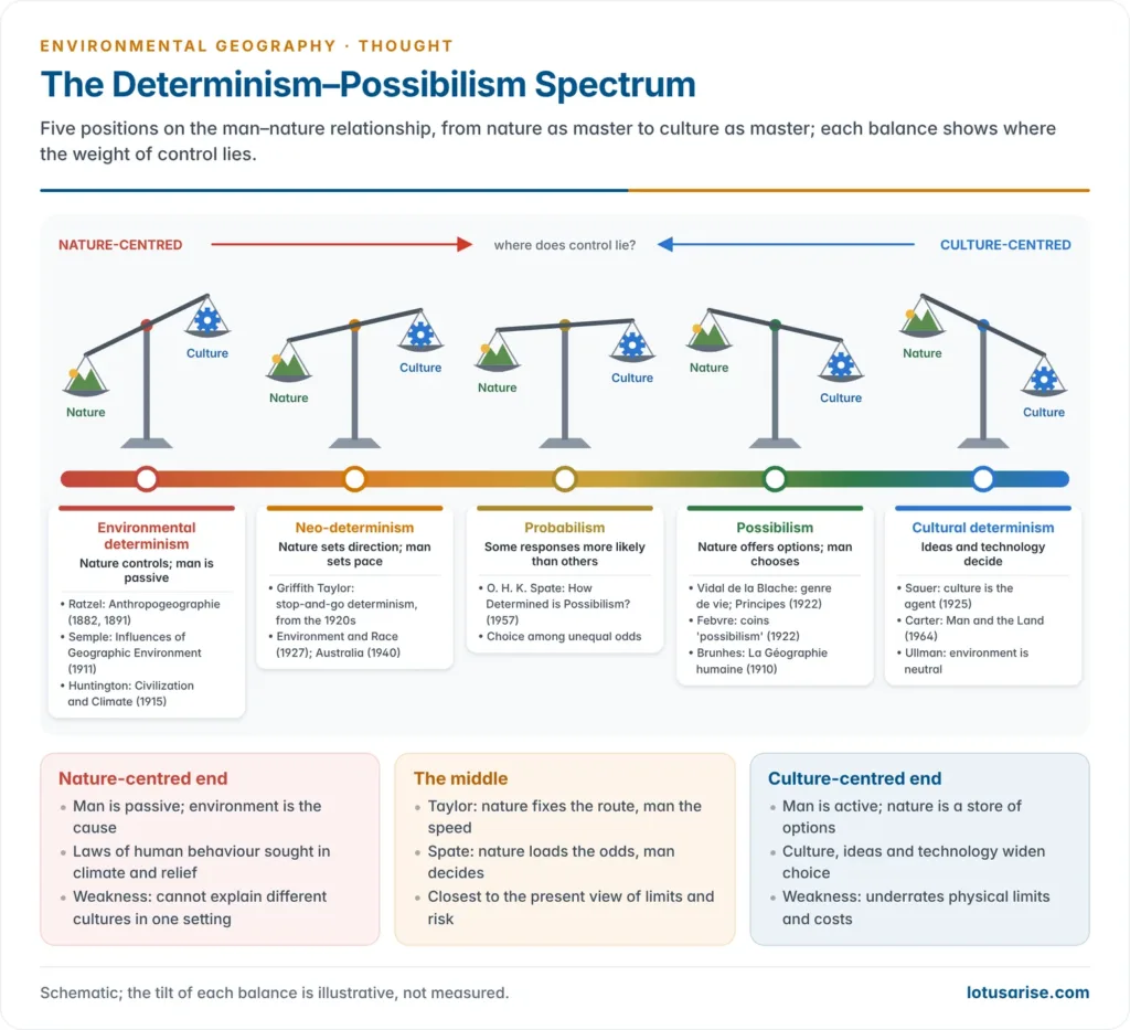 Spectrum of man–nature philosophies from strict environmental determinism through neo-determinism and probabilism to possibilism and cultural determinism, with a balance for each showing the relative weight of nature and culture and the leading thinkers and works