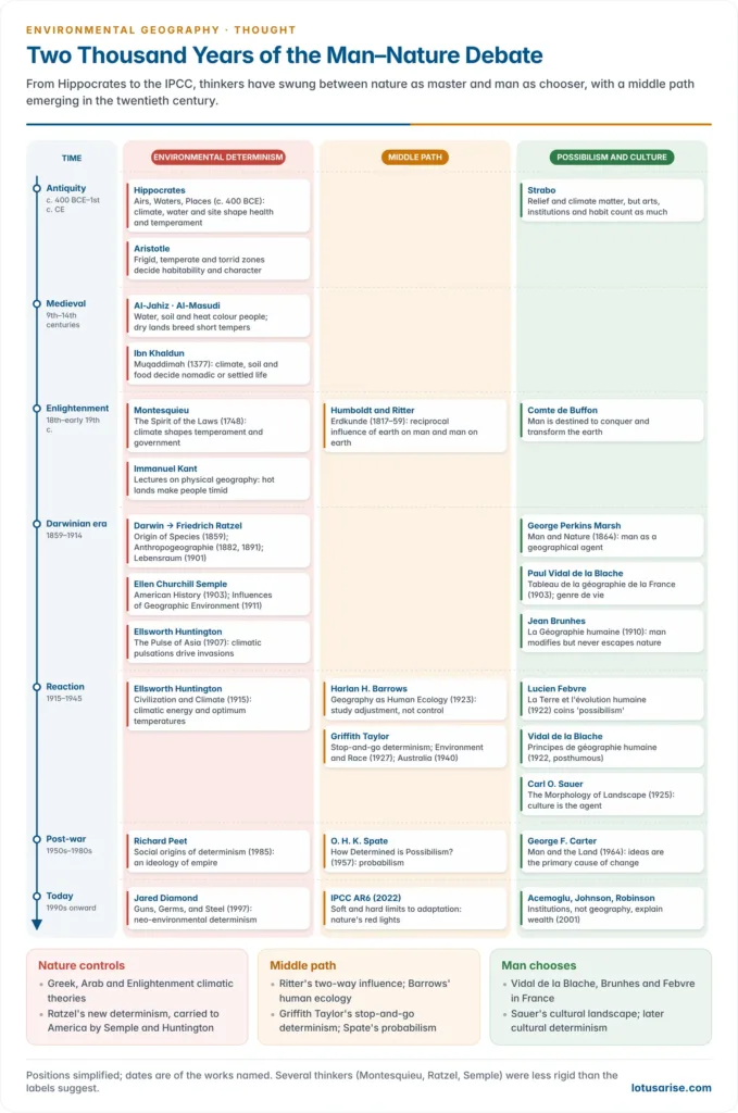 Timeline of the man–nature debate from Hippocrates and Aristotle through Ibn Khaldun, Montesquieu, Ratzel, Semple and Huntington to Vidal de la Blache, Febvre, Griffith Taylor and Spate, colour-coded by determinist, possibilist and middle-path positions
