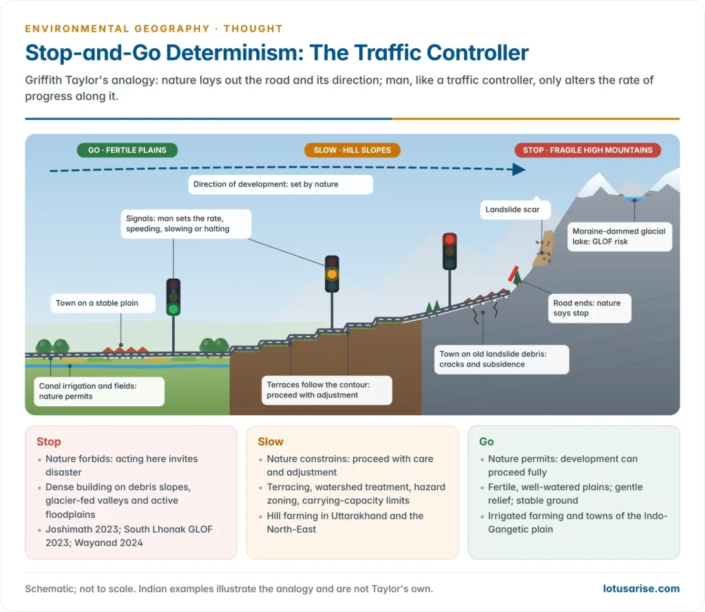 Stop-and-go determinism shown as a valley road from irrigated plains through terraced hill slopes to a fragile high mountain zone, with green, amber and red signals marking where nature permits, constrains and forbids development