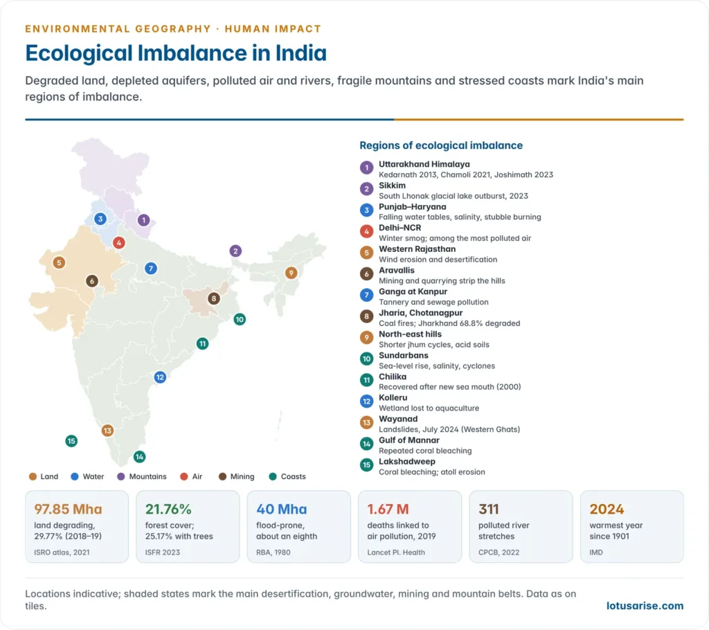 Map of India marking regions of ecological imbalance: Himalayan deforestation and glacial hazards, Punjab groundwater and salinity, Thar desertification, Delhi and Indo-Gangetic air pollution, Ganga pollution, Chotanagpur and Jharia mining, Western Ghats, Sundarbans and coral reef bleaching, with key national figures