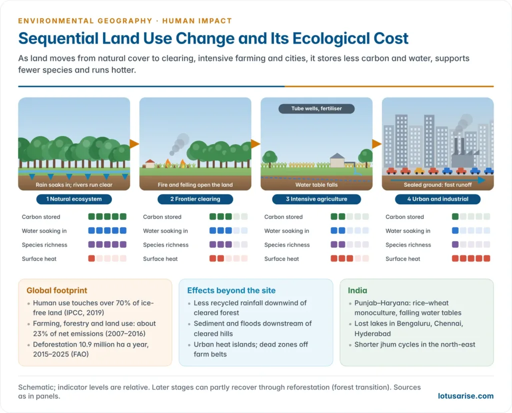 Landscape panels showing the sequence of land use change from natural forest to frontier clearing, intensive agriculture and urban-industrial land, with the change in carbon, water, soil, biodiversity and heat at each step