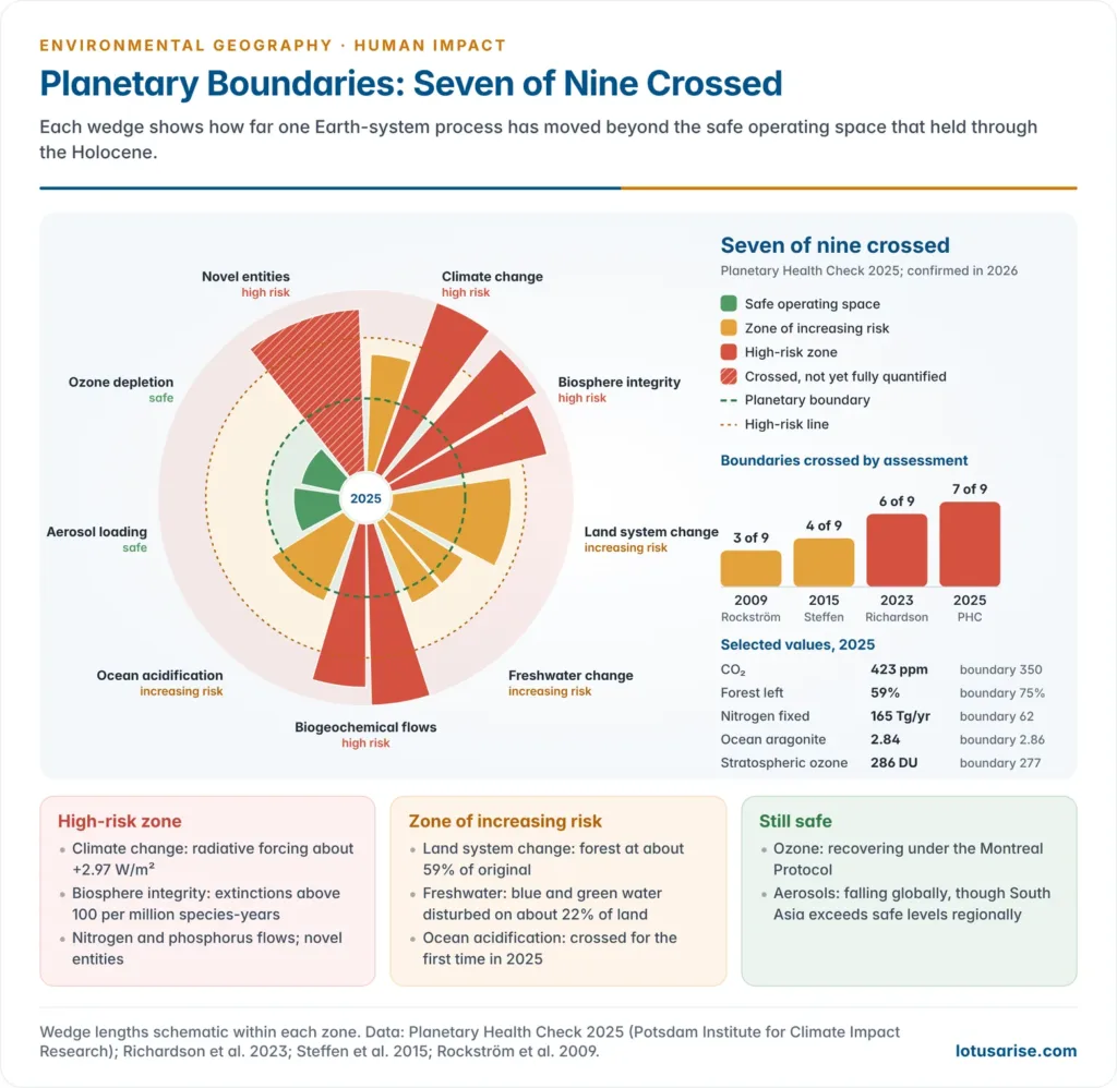 Wheel of the nine planetary boundaries showing seven crossed in 2025, with climate change, biosphere integrity, nutrient flows and novel entities in the high-risk zone and ozone and aerosols within the safe operating space