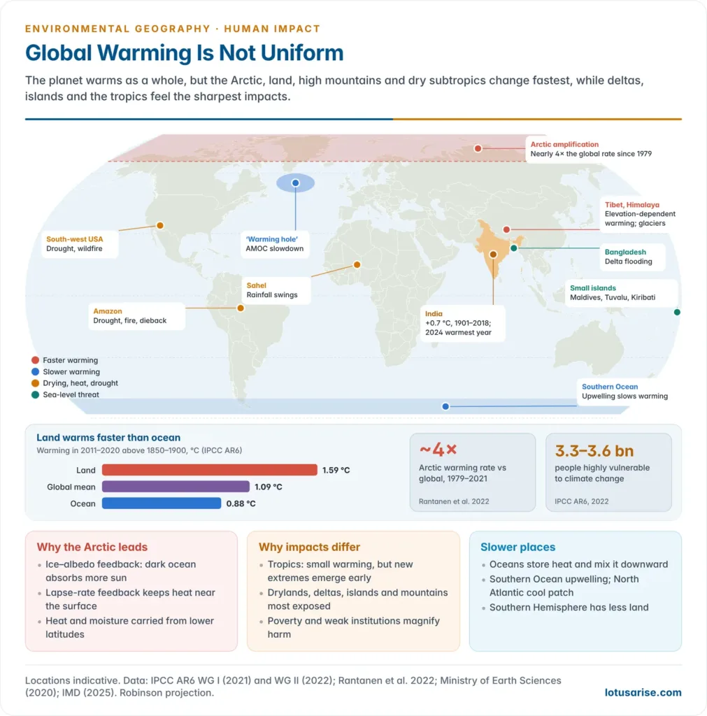 World map of regional differences in warming with the Arctic warming about four times the global rate, land faster than ocean, elevation-dependent warming on the Tibetan Plateau and Himalaya, drying subtropics and vulnerable deltas and islands, with a bar chart comparing land, ocean, global and Arctic warming
