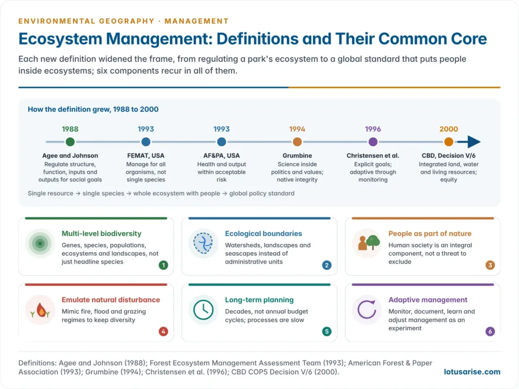 Timeline of definitions of ecosystem management from Agee and Johnson in 1988 to the Convention on Biological Diversity ecosystem approach in 2000, above six cards showing the components common to all of them: multi-level biodiversity, ecological boundaries, people as part of nature, natural disturbance, long-term planning and adaptive management