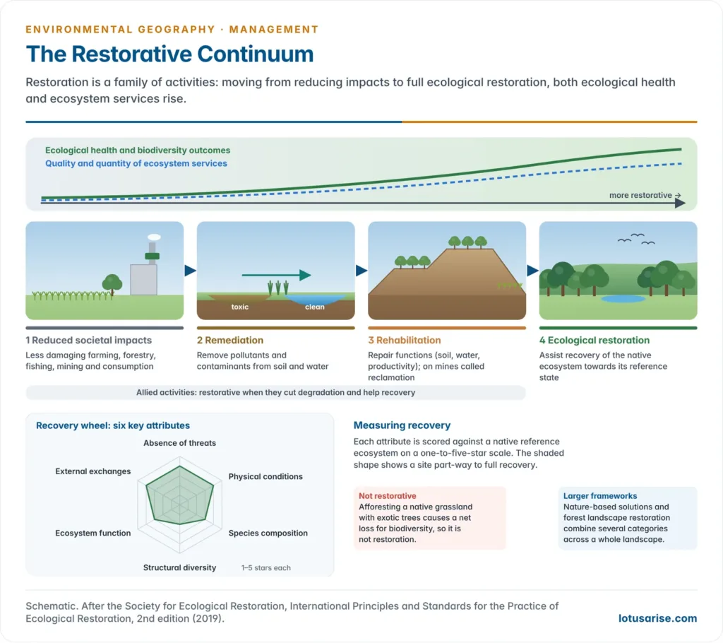 The restorative continuum from left to right: reduced societal impacts, remediation, rehabilitation and ecological restoration, each with a small landscape illustration, a rising curve of ecological health and ecosystem services above them, and a recovery wheel of six attributes used to score progress