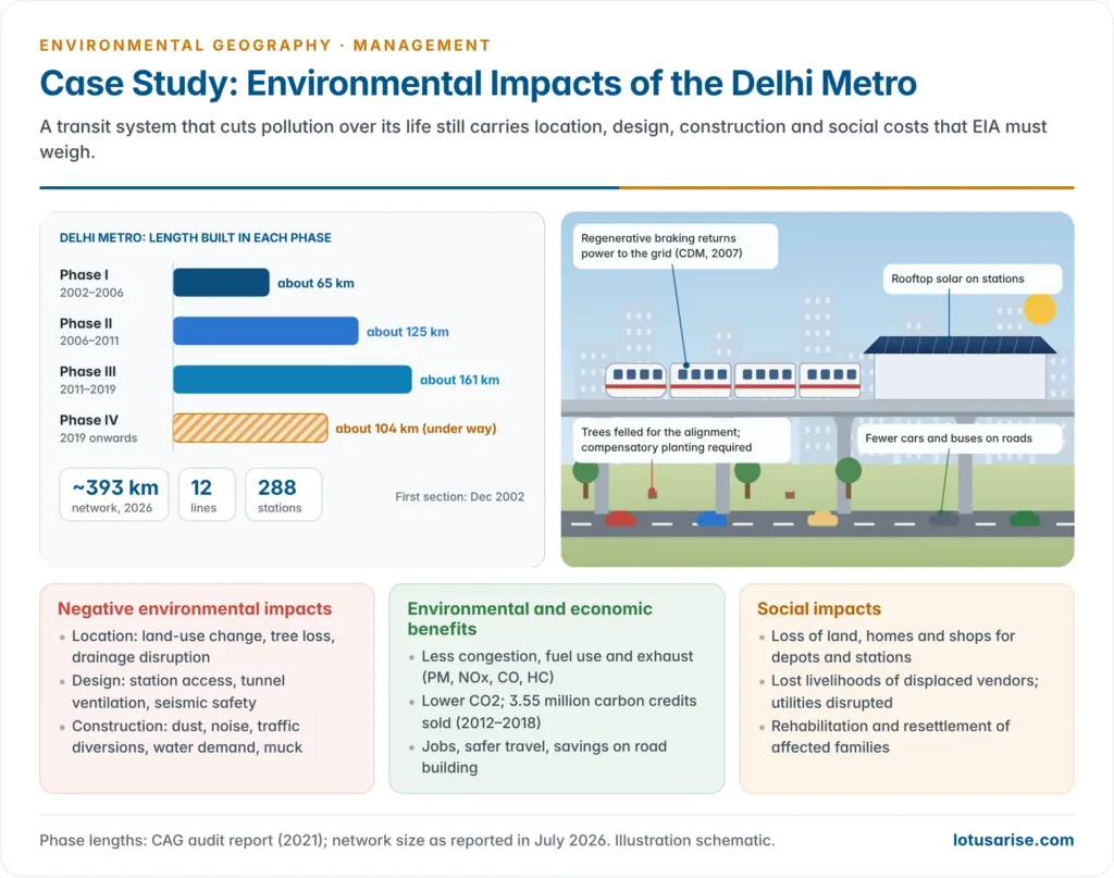 Delhi Metro case study with a bar chart of the length built in each phase, an illustration of an elevated line with regenerative braking, rooftop solar and felled trees, and panels of negative environmental impacts, benefits and social impacts